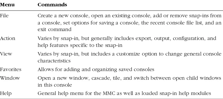 Table 2-1 Common MMC Menus and Commands 