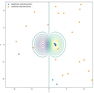 FIGURE 4.15: Points selected by algorithm 3 (randomly) andalgorithm 6 (adaptively) on f (x, y) = x exp(−x2 − y2)