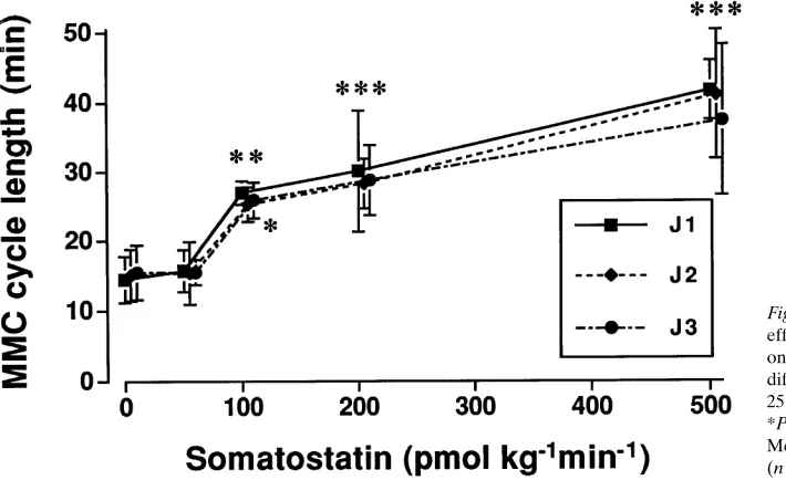 Table I. Effect of Glucagon-like Peptide-1 on Circulating Levels of Insulin, Somatostatin, and Glucose