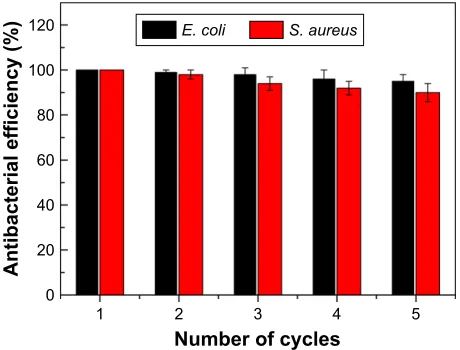 Figure 6 Antibacterial effect of recycled Van/Fe3O4@siO2@Ag microflowers against Escherichia coli (10 μg ml−1) and methicillin-resistant Staphylococcus aureus(20 μg ml−1)