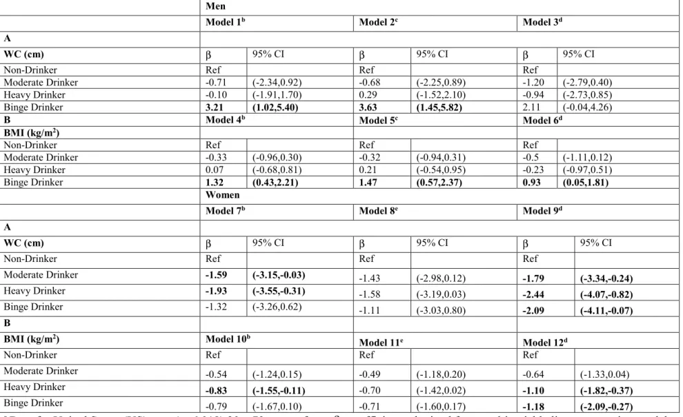 Table 3.4 Differences in WC (cm) and BMI (kg/m 2 ) of drinkers compared to non-drinkers, NHANES 2003-2012 a 