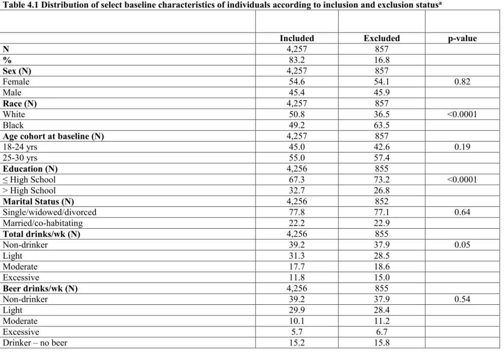 Table 4.1 Distribution of select baseline characteristics of individuals according to inclusion and exclusion status a