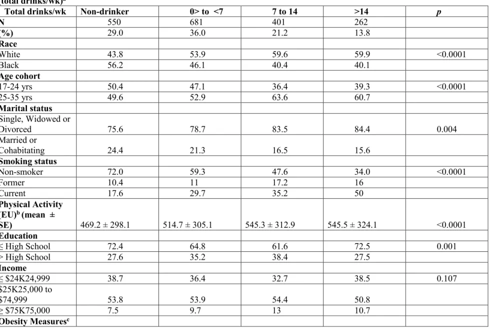 Table 4.2 Baseline characteristics of men in the CARDIA study 1985-1986, according to baseline alcoholic beverage intake  (total drinks/wk) a 