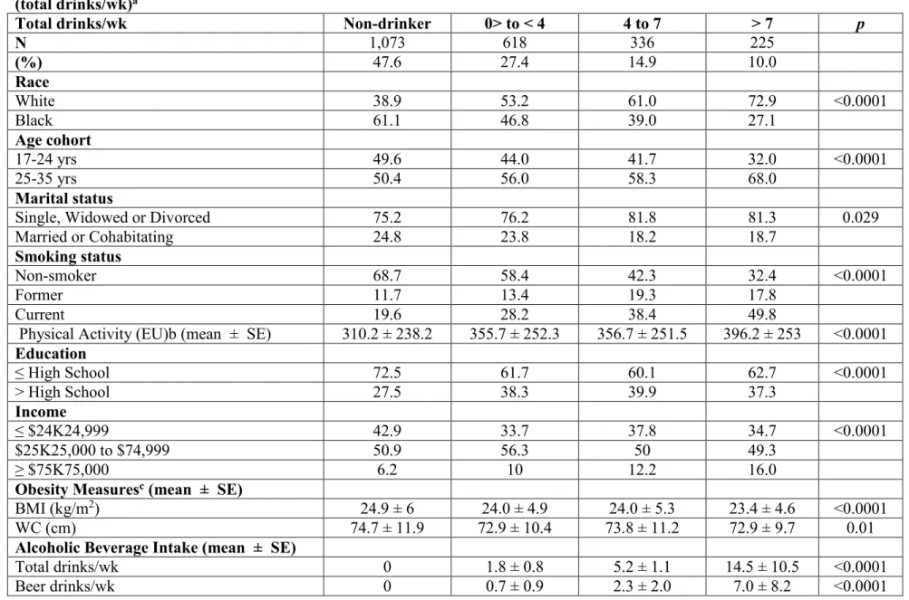 Table 4.3 Baseline characteristics of women in the CARDIA study 1985-1986, according to baseline alcoholic beverage intake  (total drinks/wk) a 