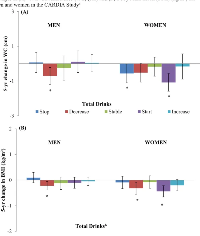 Figure 4.1 Adjusted associations of 5-year changes in total alcoholic beverage intake with 5-year  changes in (A) Waist Circumference (WC) (cm) and (B) Body Mass Index (BMI) (kg/m 2 ) for  men and women in the CARDIA Study a