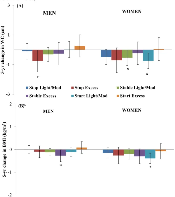 Figure 4.2 Adjusted associations of 5-year changes in drinking level with 5-year changes in (A)  Waist Circumference (WC) (cm) and (B) Body Mass Index (BMI) (kg/m 2 ) for men and women  in the CARDIA Study a