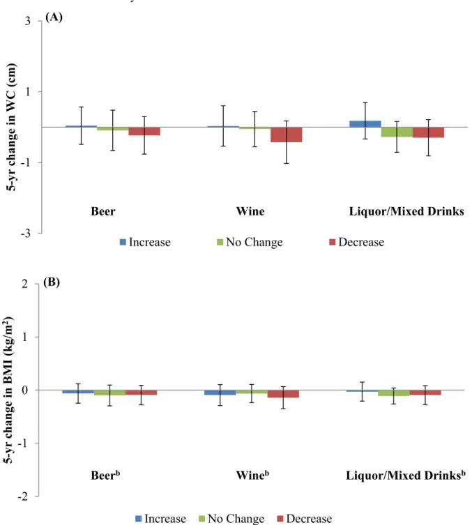 Figure 4.3. Adjusted associations of 5-year changes in alcoholic beverage intake by type with 5- 5-year changes in (A) Waist Circumference (WC) (cm) and (B) Body Mass Index (BMI) (kg/m 2 )  in men in the CARDIA Study a   