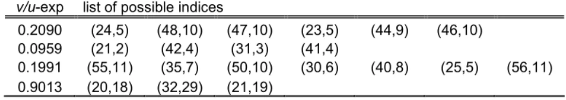 Table 4.2.3 Experimental v/u ratios and corresponding possible choices of chiral indices