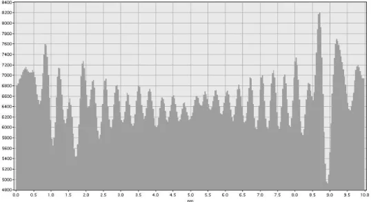 Fig.  4.3.4  Line  intensity  profile  of  the  MWNT  shown  in  the  Fig.  4.3.4.  The  unit  of  the  horizontal axis is nanometers