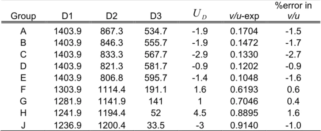 Table 4.3.1 Experimentally measured layer lines and v/u ratios for the 12-walled MWNT