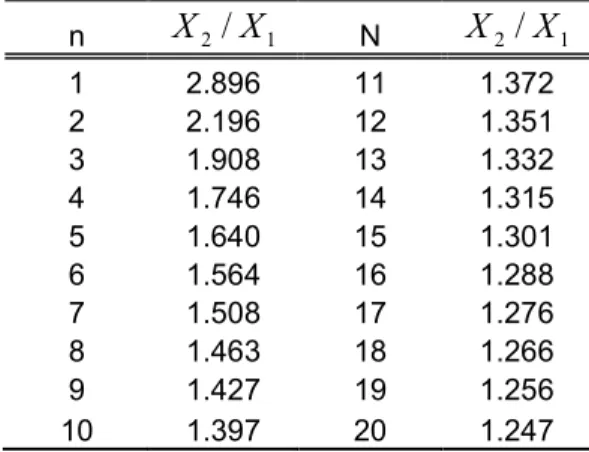 Table 3.3.1 The ratio of the peak positions for Bessel functions. 