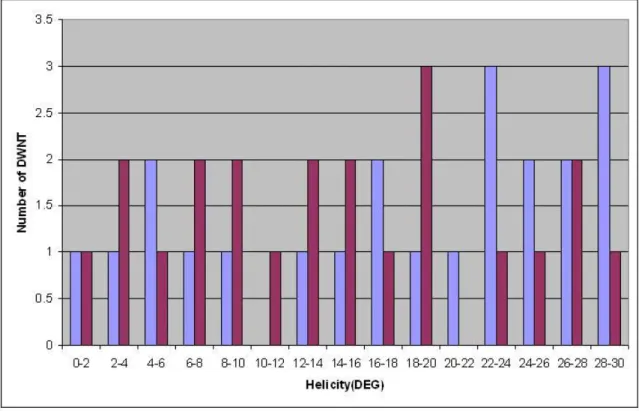 Fig. 4.1.4 Helicity distribution for the inner (lighter color) and outer shells (darker color)  for all 22 DWNTs studied with 2 o  binning size