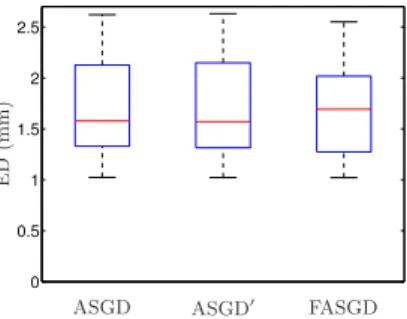Figure 2.1: Euclidean distance error in mm for the RIRE brain data performed using MI.