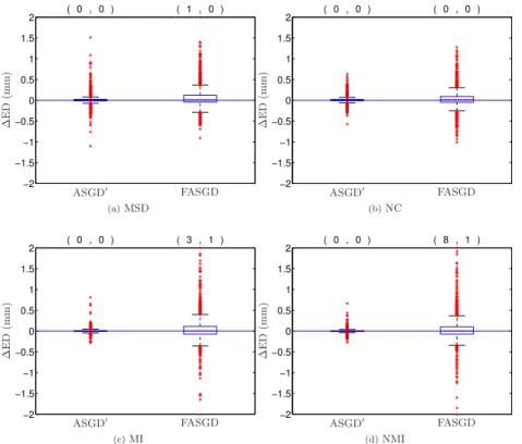 Figure 2.2: The difference of Euclidean distance error in mm compared to ASGD for the SPREAD lung CT data