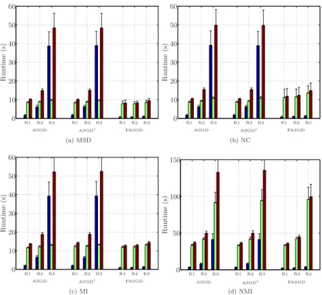 Figure 2.6: Runtime of SPREAD lung CT data in seconds. The black, green and red bar indicate estimation time, pure registration time and total time elapsed in each resolution, respectively