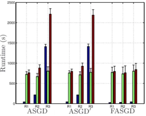 Figure 2.8: Runtime of Ultrasound data experiment in seconds. The black, green and red bar indicate estimation time, pure registration time and total time elapsed in each resolution, respectively