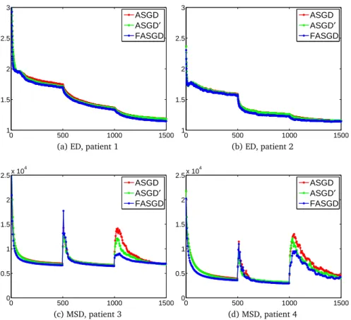 Figure 2.11: Convergence plots for four different patients. Top row shows the Euclidean distance error (mm) as a function of the iteration number