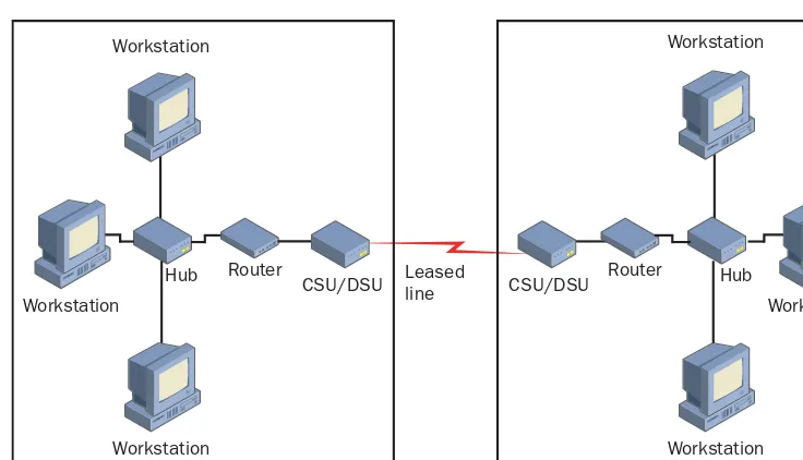 Figure 3-1 A leased line connection 