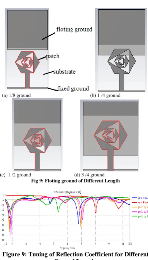 Figure 9: Tuning of Reflection Coefficient for Different  Ground Lengths 