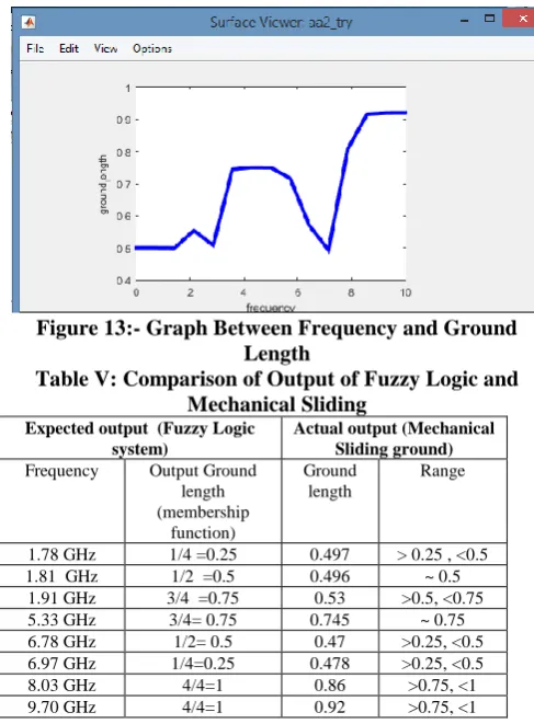 Figure 13:- Graph Between Frequency and Ground Length  