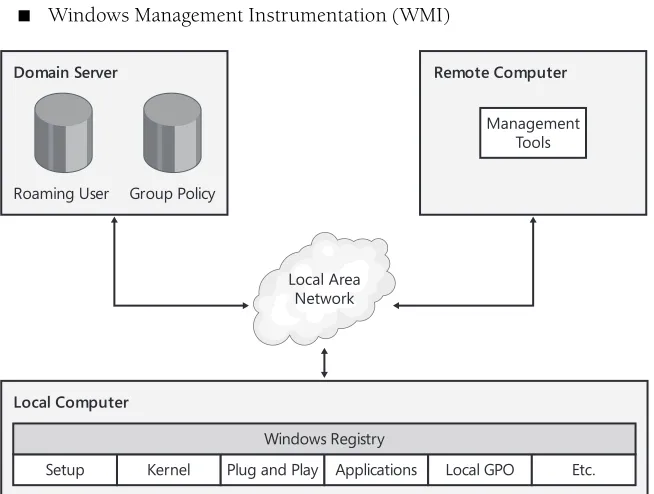 Figure 1-2The registry enables local and remote administration.