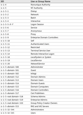 Table 1-1Well-Known SIDs