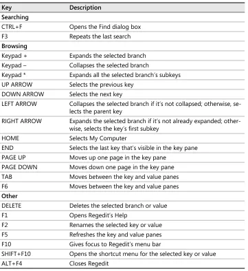 Table 2-1Keyboard Shortcuts