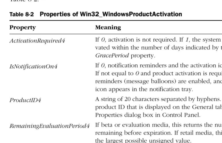 Table 8-2 Properties of Win32_WindowsProductActivation 