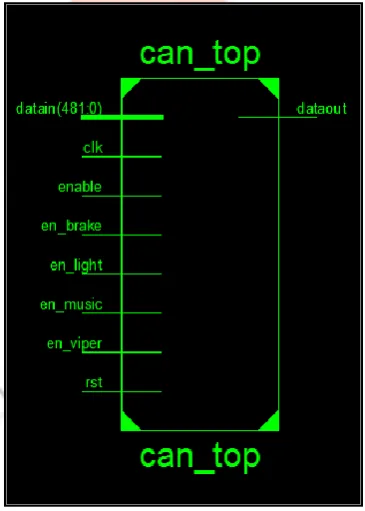 Figure 5: CAN Top Module   