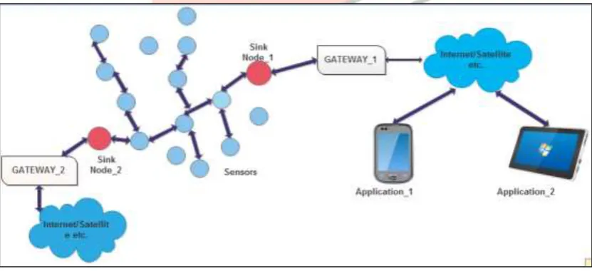 Figure 1: Typical Wireless Sensor Networks  