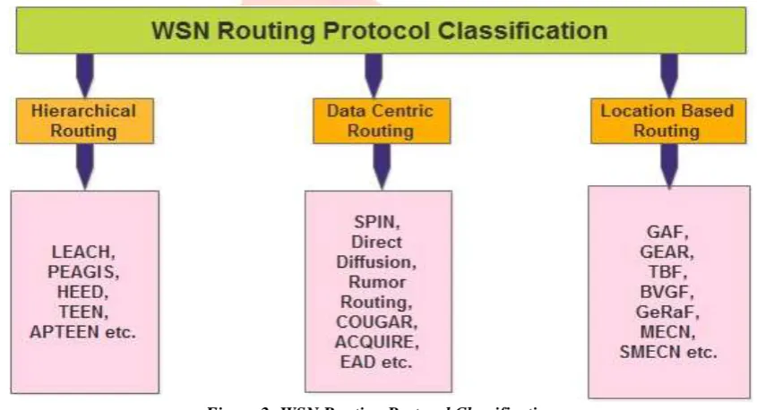 Figure 2: WSN Routing Protocol Classification 