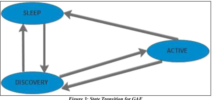 Figure 3: State Transition for GAF 