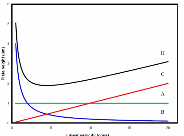 Figure 1-1: Theoretical relationship between the A-, B-, and C-term of the van Deemter  equation