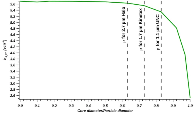 Figure 1-3: Theoretical relationship between the porous layer thickness and the h A,TC -term