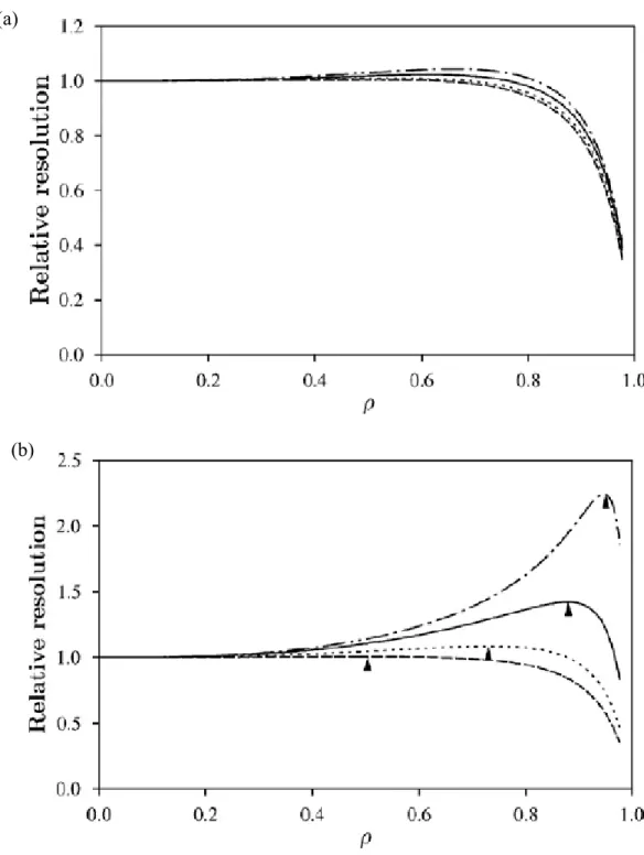 Figure 1-11: Resolution of pairs of compounds having different molecular sizes. Dashed line: 