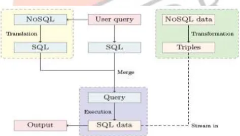 Fig -1 Architectural workflow of Query