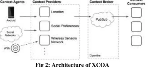 Fig 2: Architecture of XCOA In this architecture, context information is first collected by Context Agents (CA) such as mobile terminals, social networks, or 