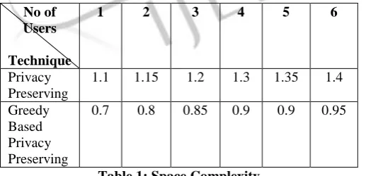 Table 1: Space Complexity  