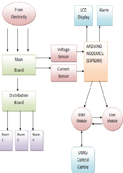 Fig. 1.  Targeting System for Power Consumption using IOT 