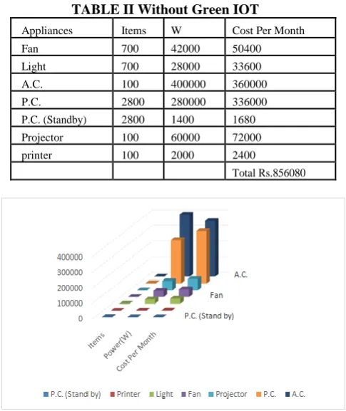 TABLE II Without Green IOT 
