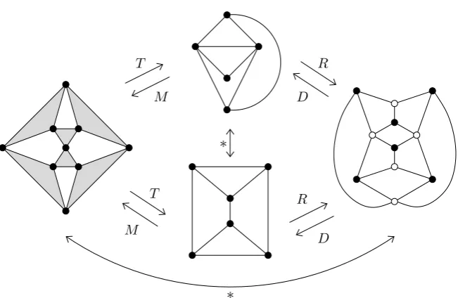 Figure 2.4: Dual plane graphs in the centre, together with their medial graph onthe left and their radial graph on the right.