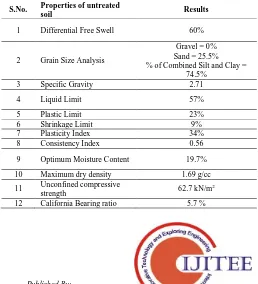 Table 1. Properties of Untreated Soil. Properties of untreated 