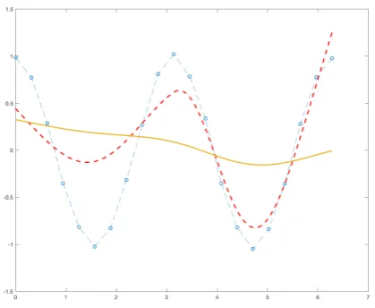 Figure 3.1.2: Blue: cubic interpolating spline; Yellow: cubic smoothing spline with large penalty onsmoothness λ = 1; Red: cubic smoothing spline with small penalty on smoothness λ = 0.000001