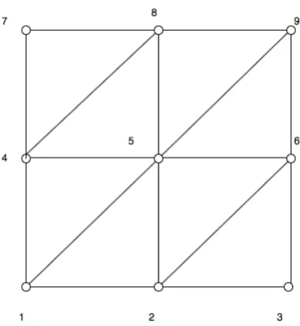 Figure 4.5.1: Unit square domain with triangular elements