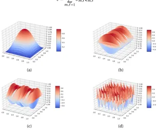 Figure 5.3.1: Four Fourier modes for n = 16: ξ1,1 (a), ξ1,15(b), ξ15,1(c), ξ15,15(d)