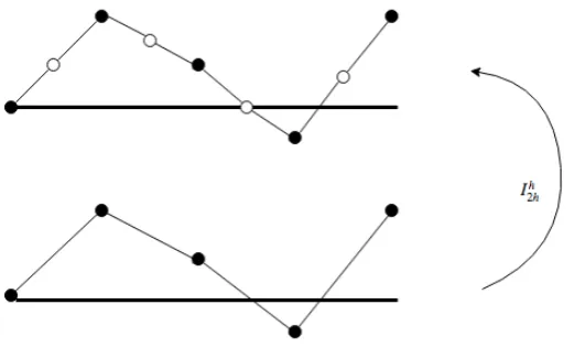 Figure 5.4.1: An 1-D interpolation of tranferring a vector on a coarse grid Ω2h to ﬁne grid Ωh