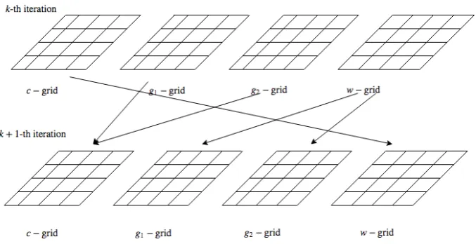Figure 6.1.1: Block Jacobi methods implemented on grids