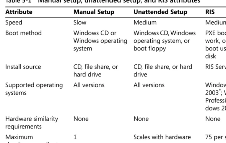 Table 5-1Manual setup, unattended setup, and RIS attributes