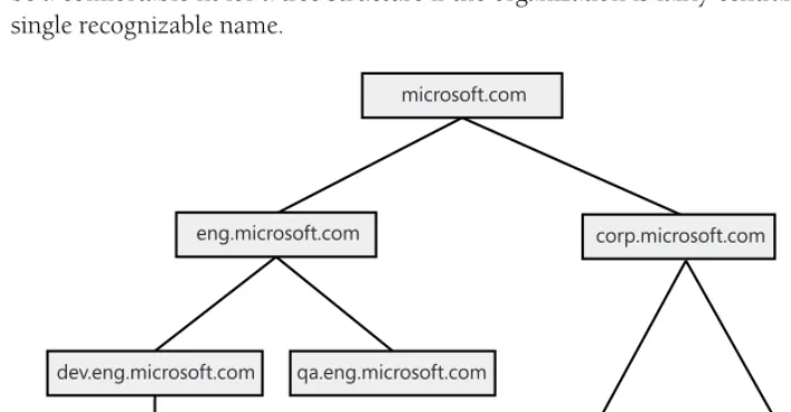 Figure 3-1A tree structure yields a single, contiguous namespace, with all names derived from a single root