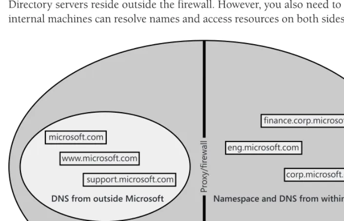 Figure 3-3With the same internal and external namespace, your DNS must have different zones depending on where the request is coming from.